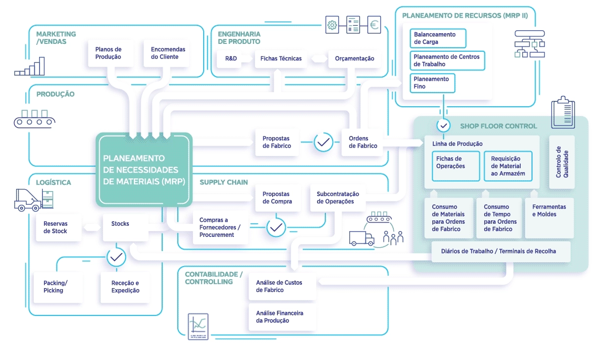 Um software de gestão industrial que integra tudo