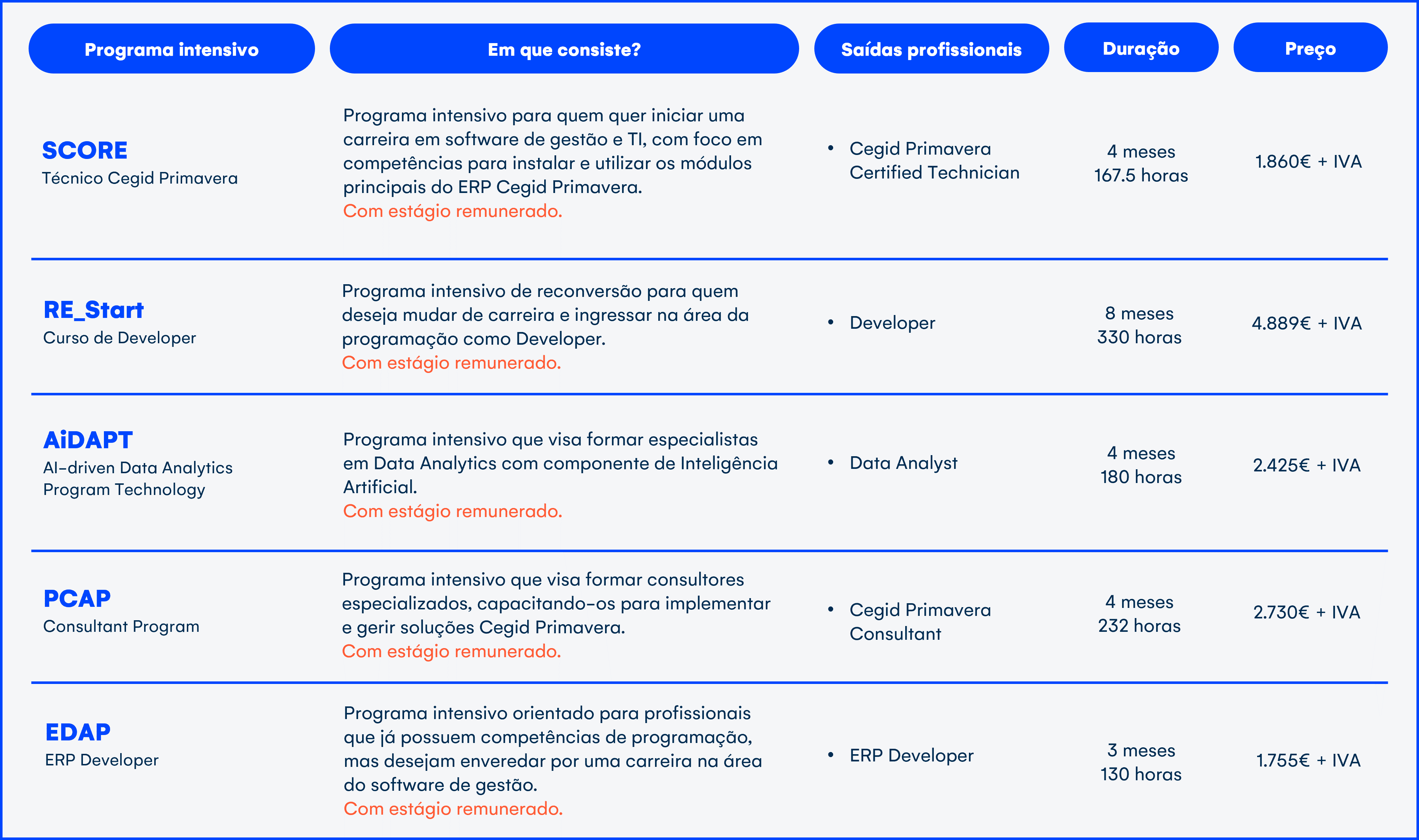 Quais as diferenças entre os vários cursos intensivos?